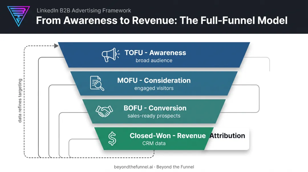 LinkedIn full-funnel TOFU MOFU BOFU closed-won process diagram