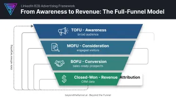 LinkedIn full-funnel TOFU MOFU BOFU closed-won process diagram