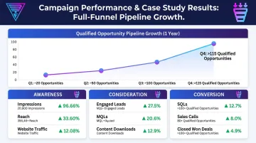 Beyond the Funnel dashboard showing Evidation qualified pipeline growth results