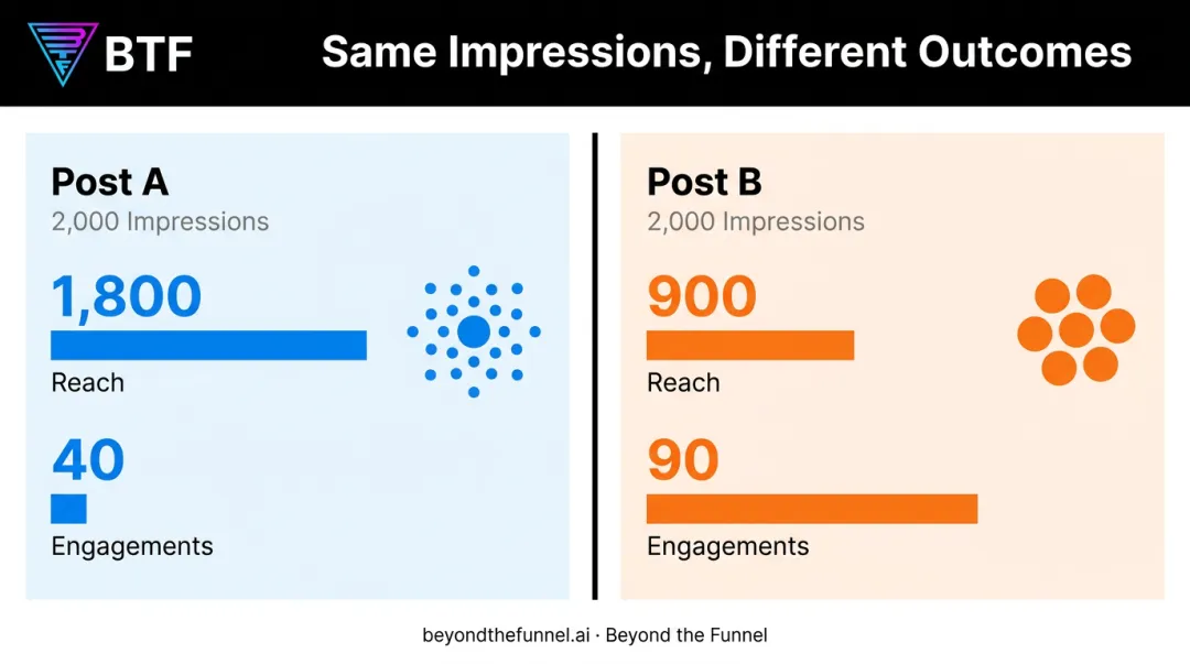 Post A versus Post B LinkedIn impressions reach and engagement comparison