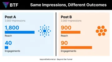 Post A versus Post B LinkedIn impressions reach and engagement comparison