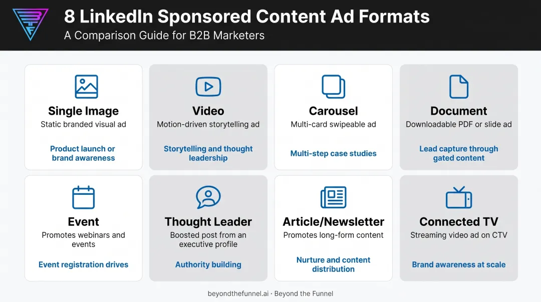 Comparison chart of eight LinkedIn Sponsored Content ad format types