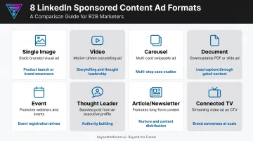 Comparison chart of eight LinkedIn Sponsored Content ad format types