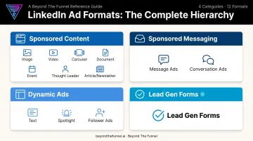 Four main categories of LinkedIn ad formats overview diagram