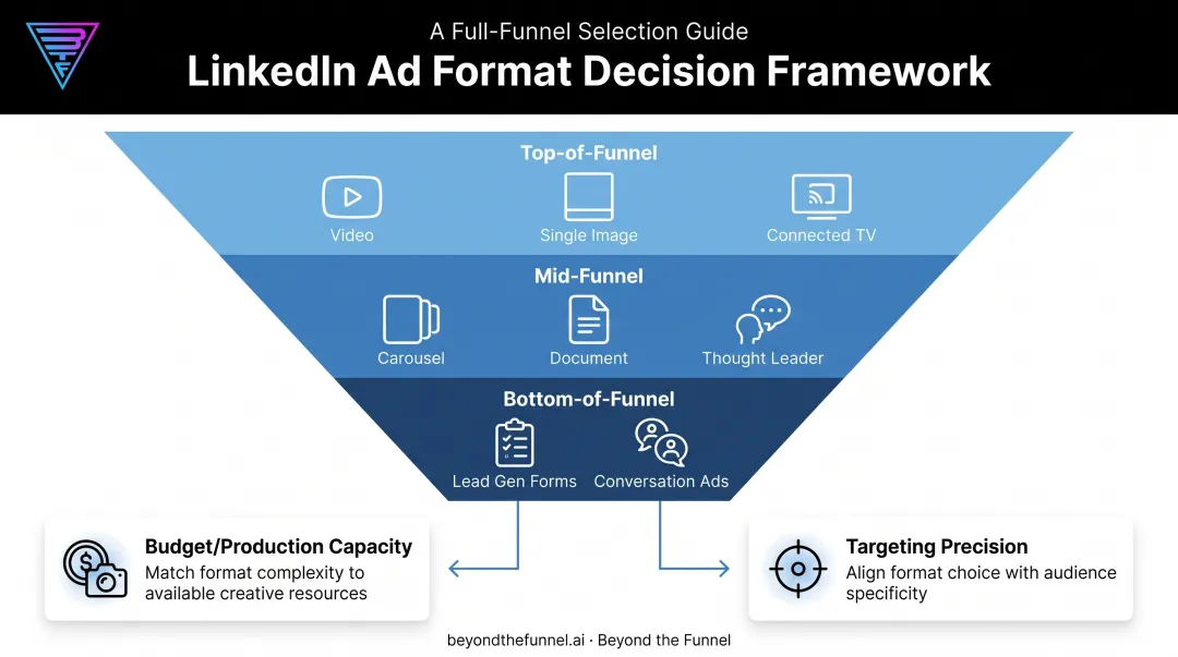 LinkedIn ad format selection framework by funnel stage and budget