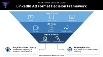 LinkedIn ad format selection framework by funnel stage and budget