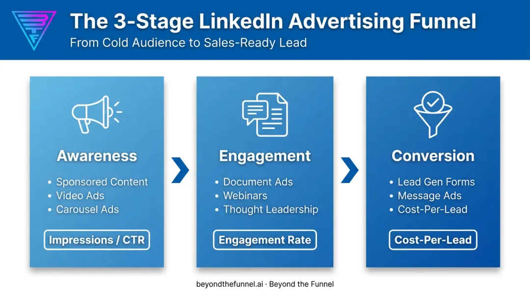 3-stage LinkedIn lead generation funnel flow from awareness to conversion