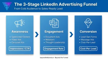 3-stage LinkedIn lead generation funnel flow from awareness to conversion