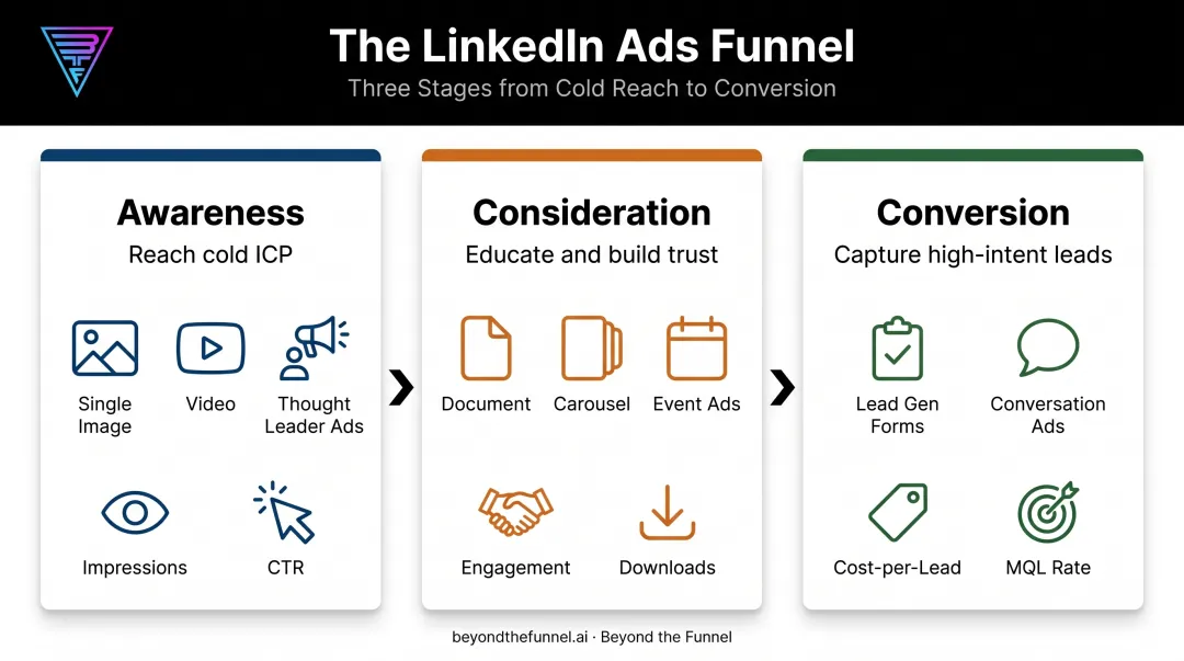 LinkedIn funnel stages comparing formats and KPIs awareness consideration conversion