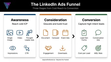 LinkedIn funnel stages comparing formats and KPIs awareness consideration conversion