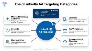 LinkedIn ad targeting six category overview diagram for B2B