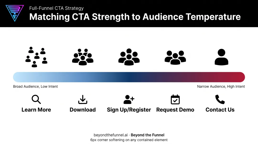 LinkedIn CTA selection guide mapped to audience funnel stage