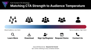 LinkedIn CTA selection guide mapped to audience funnel stage