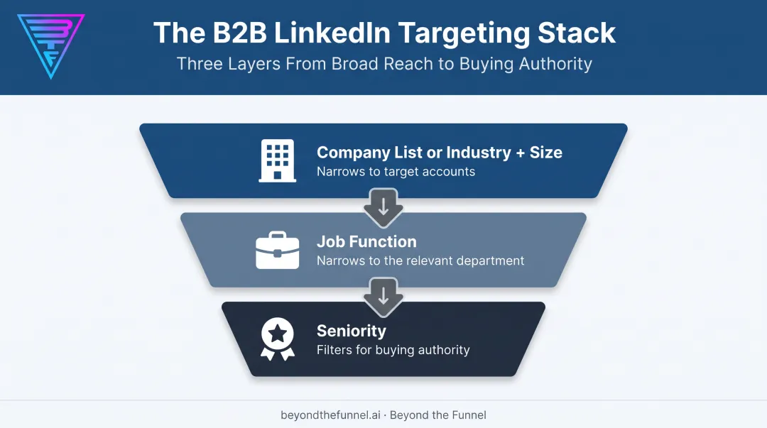 Three-layer B2B LinkedIn targeting stack process flow diagram