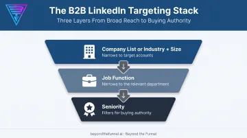 Three-layer B2B LinkedIn targeting stack process flow diagram