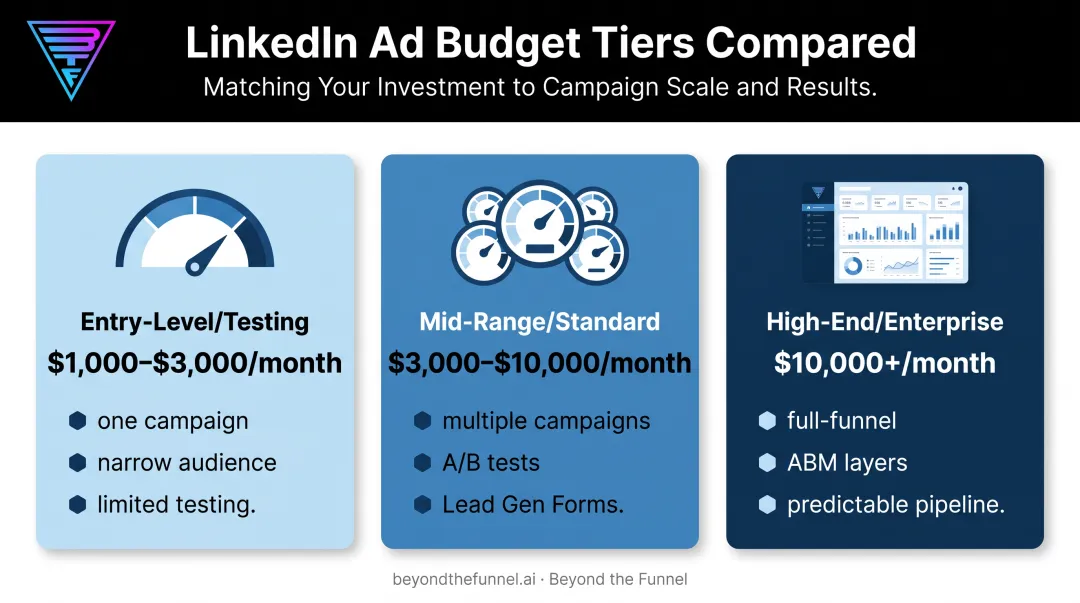 Three-tier LinkedIn ads budget comparison entry mid enterprise levels