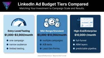 Three-tier LinkedIn ads budget comparison entry mid enterprise levels