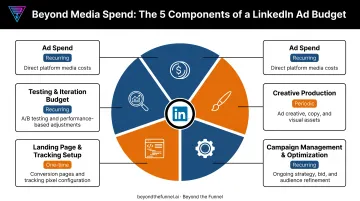 Five components breakdown of LinkedIn ads total budget cost
