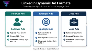 Comparison of Follower Spotlight and Jobs LinkedIn Dynamic Ad formats