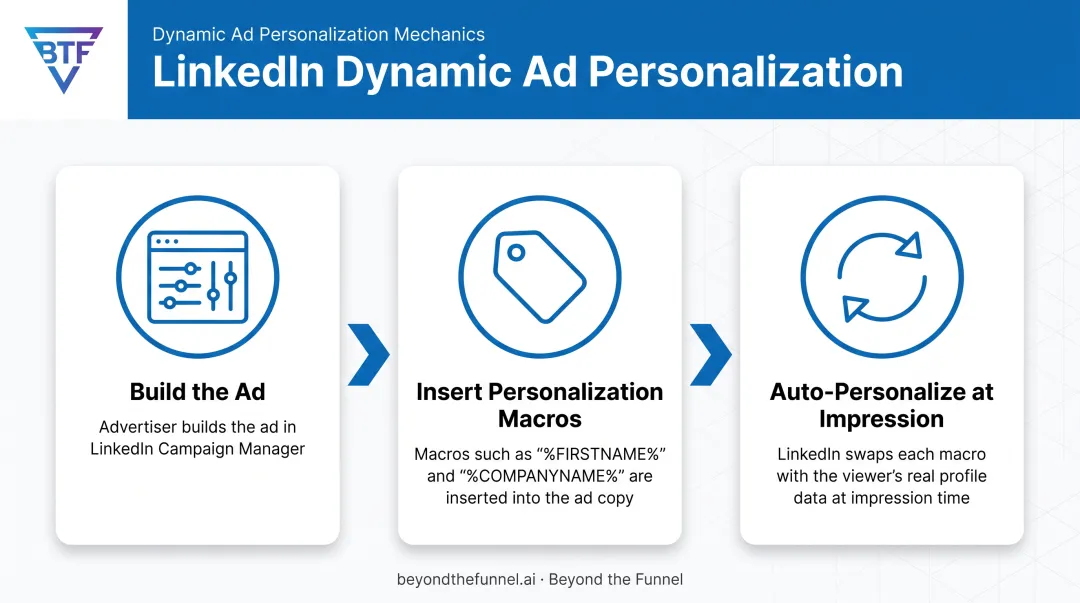 3-step LinkedIn Dynamic Ads macro personalization process flow