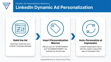 3-step LinkedIn Dynamic Ads macro personalization process flow