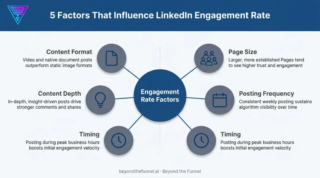 Five factors influencing LinkedIn engagement rate performance and reach