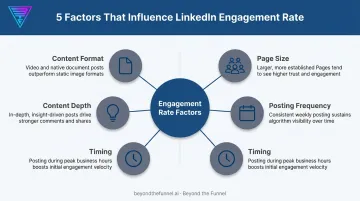 Five factors influencing LinkedIn engagement rate performance and reach