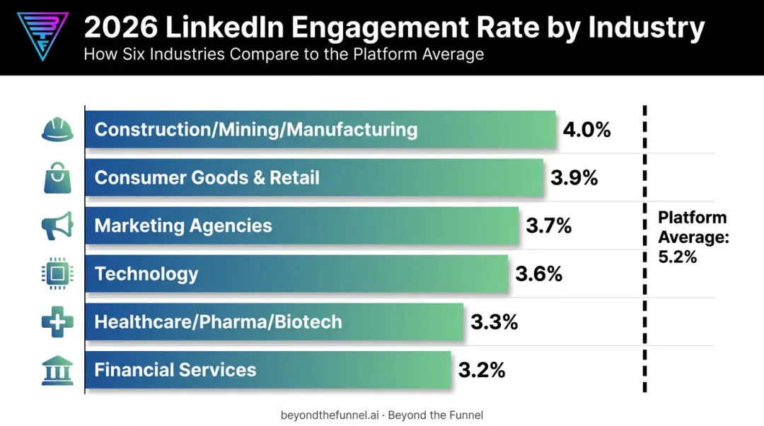 LinkedIn engagement rate benchmarks ranked by industry sector 2026