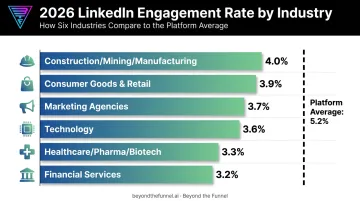 LinkedIn engagement rate benchmarks ranked by industry sector 2026