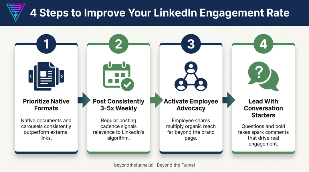 4-step process to improve LinkedIn engagement rate in 2026