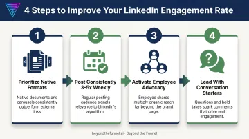4-step process to improve LinkedIn engagement rate in 2026