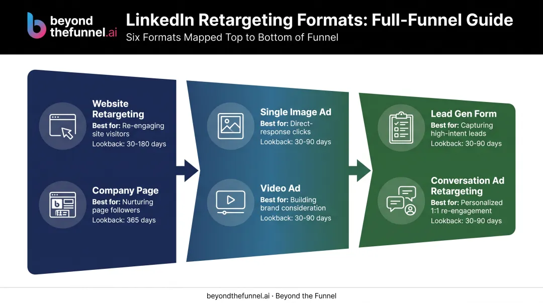 Six LinkedIn retargeting ad formats mapped to B2B funnel stages