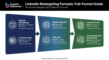 Six LinkedIn retargeting ad formats mapped to B2B funnel stages