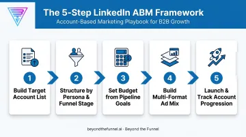 5-step LinkedIn ABM ad campaign framework overview diagram