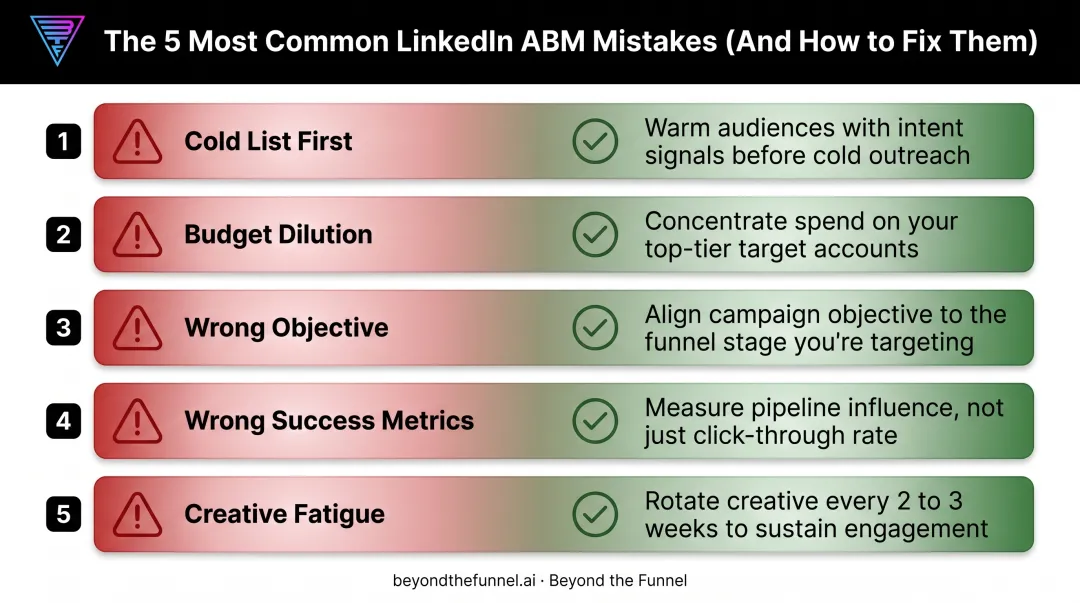 5 common LinkedIn ABM campaign mistakes and their fixes