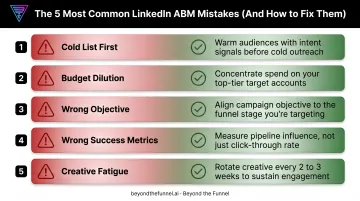 5 common LinkedIn ABM campaign mistakes and their fixes