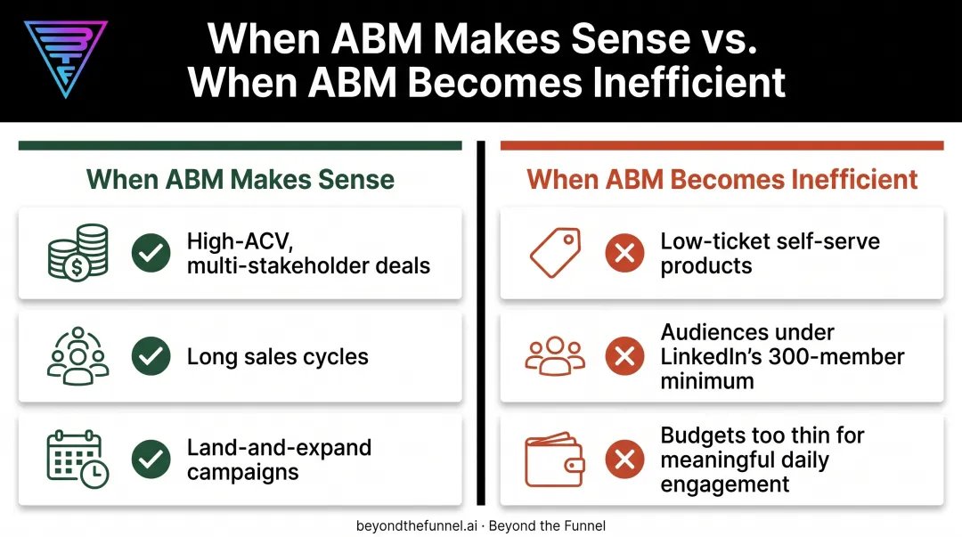 LinkedIn ABM fit comparison for high-ACV versus low-ticket products