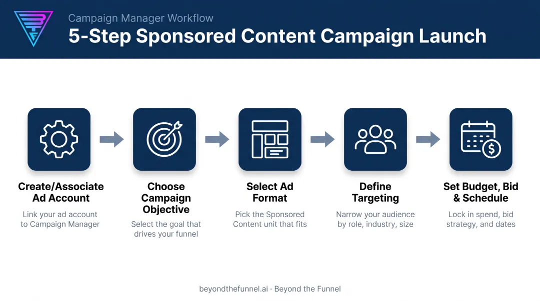 5-step LinkedIn Sponsored Content campaign setup process in Campaign Manager