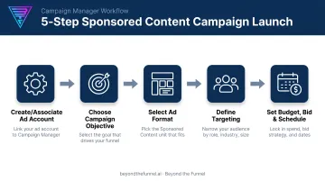 5-step LinkedIn Sponsored Content campaign setup process in Campaign Manager