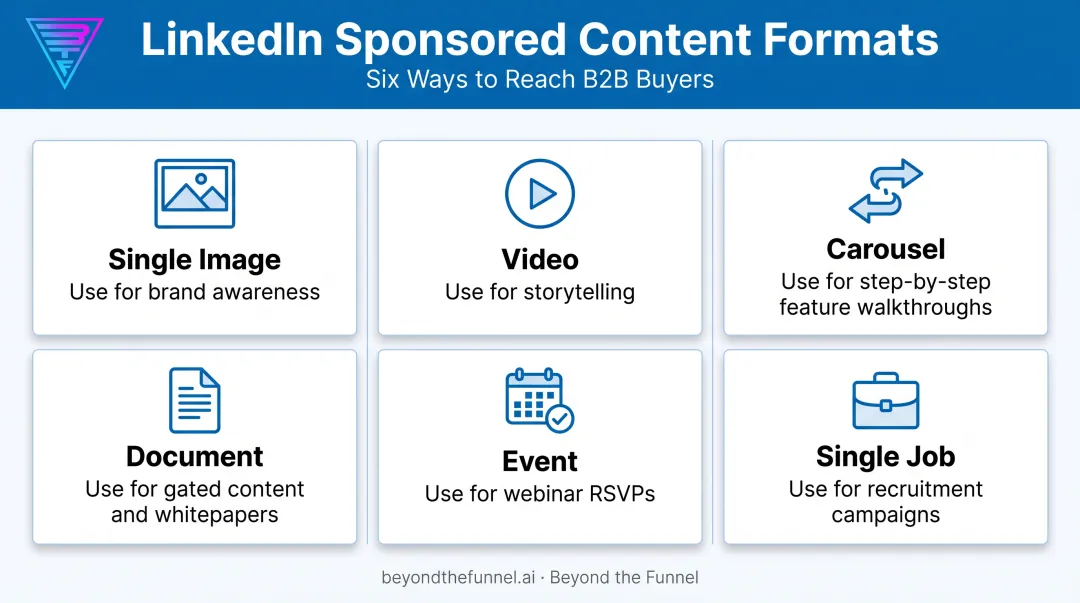 Six LinkedIn Sponsored Content ad formats overview comparison chart