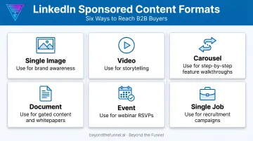 Six LinkedIn Sponsored Content ad formats overview comparison chart
