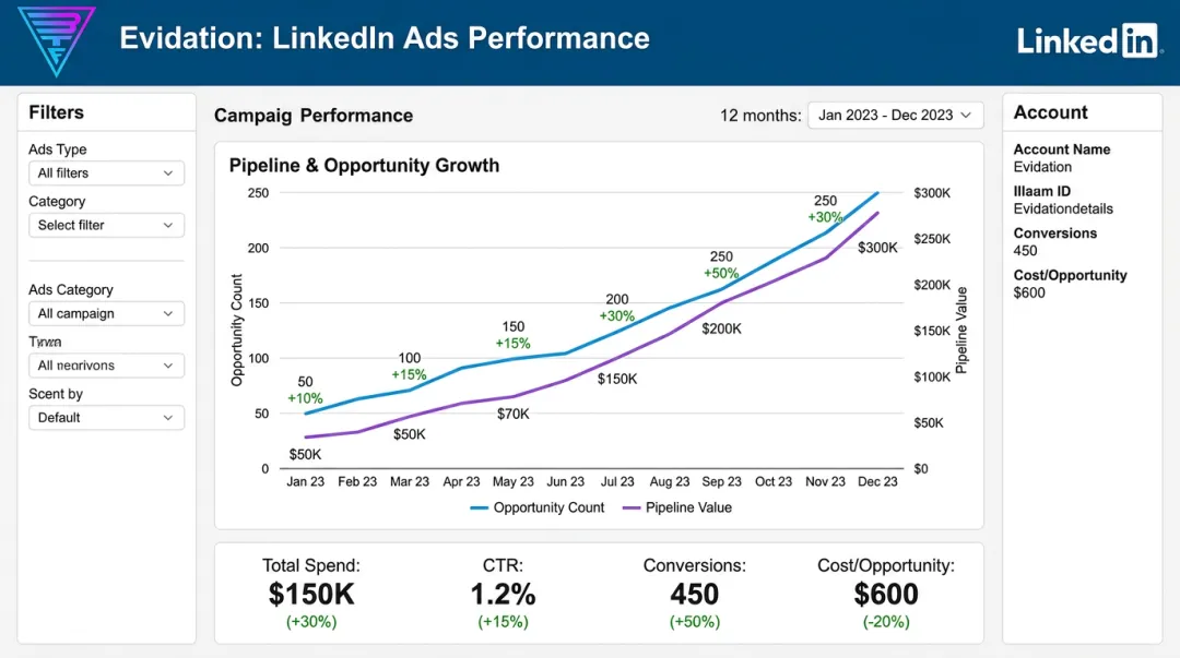 Beyond the Funnel LinkedIn campaign dashboard showing Evidation pipeline growth results