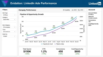 Beyond the Funnel LinkedIn campaign dashboard showing Evidation pipeline growth results