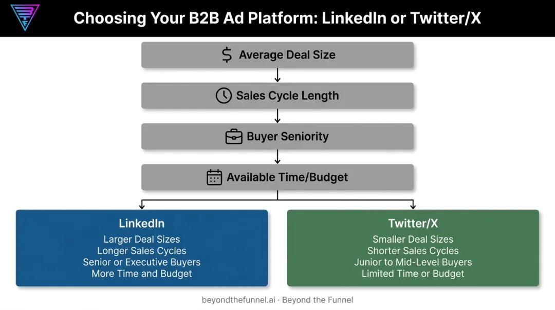 Four-factor decision framework for choosing Twitter or LinkedIn as a B2B founder