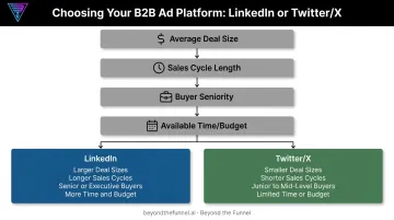 Four-factor decision framework for choosing Twitter or LinkedIn as a B2B founder