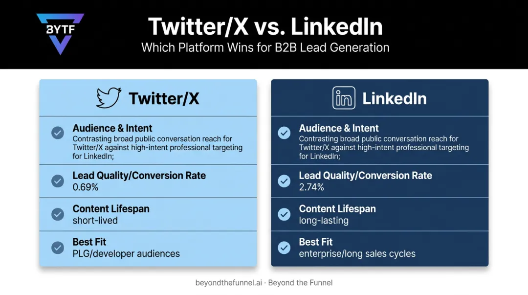 Twitter versus LinkedIn B2B comparison across audience intent conversion and growth speed