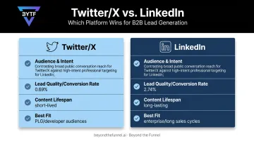 Twitter versus LinkedIn B2B comparison across audience intent conversion and growth speed