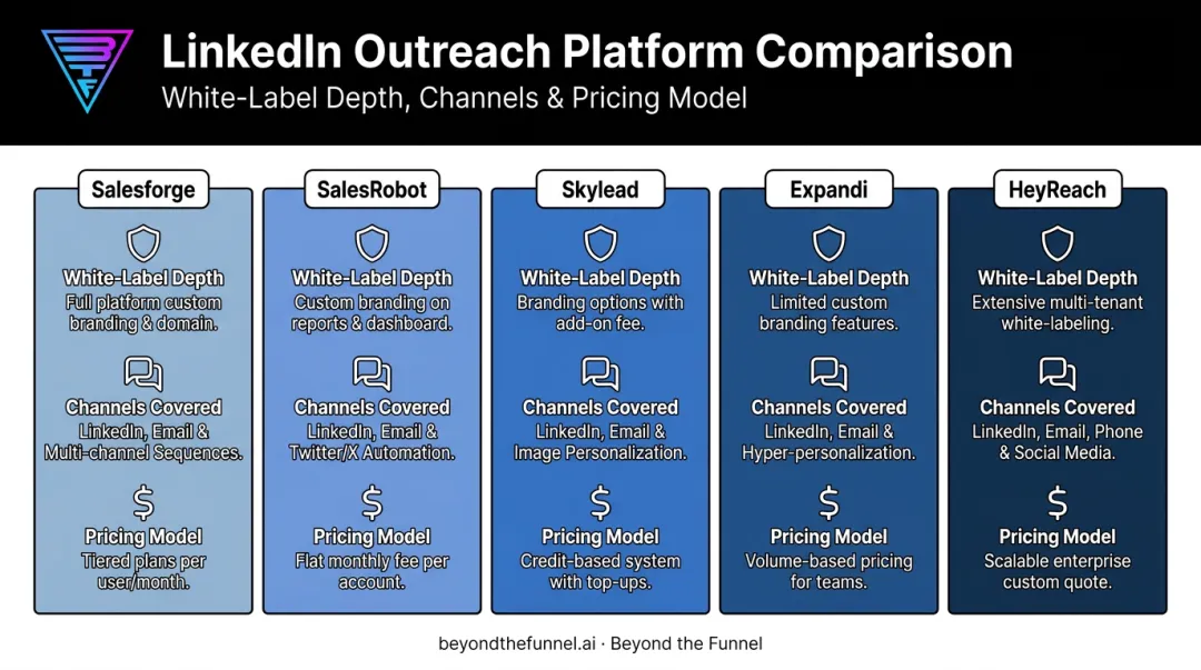 Top 5 white label LinkedIn lead generation platforms feature comparison chart