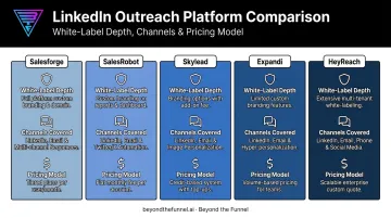Top 5 white label LinkedIn lead generation platforms feature comparison chart