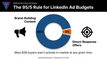 LinkedIn 95-5 rule budget split between brand and direct response